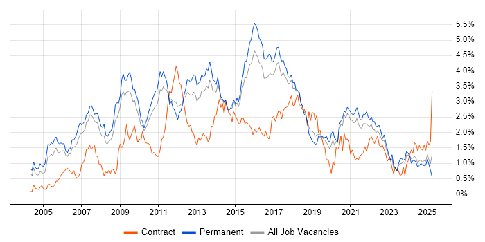 Job vacancy trend for E-Commerce in Birmingham