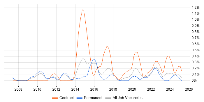 Job vacancy trend for E-Discovery in Birmingham