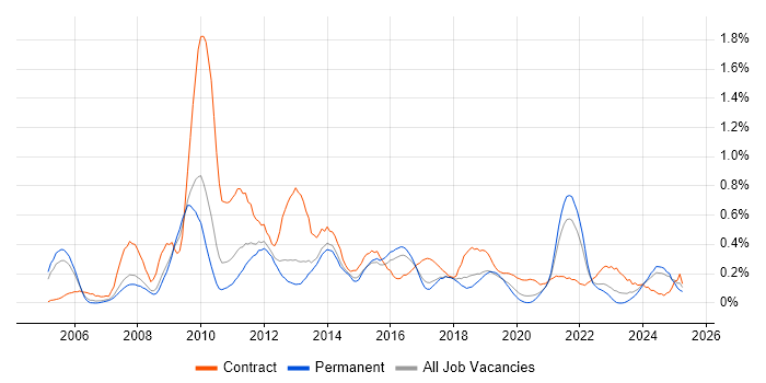 Job vacancy trend for e-Learning in Birmingham