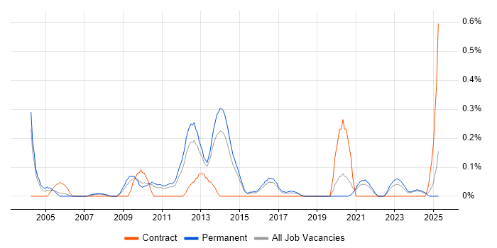Job vacancy trend for EAM in Birmingham