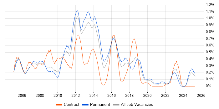 Job vacancy trend for Eclipse in Birmingham Job vacancy trend for Eclipse in Birmingham