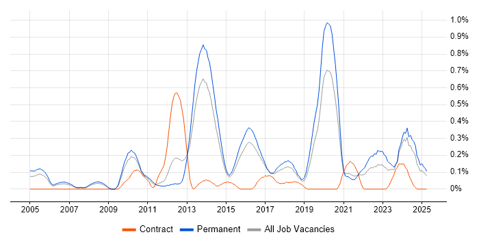 Job vacancy trend for Economics in Birmingham Job vacancy trend for Economics in Birmingham