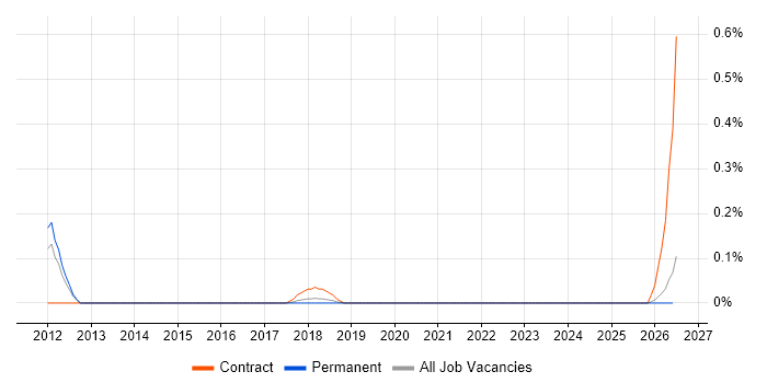 ECSA job vacancy trend in Birmingham
