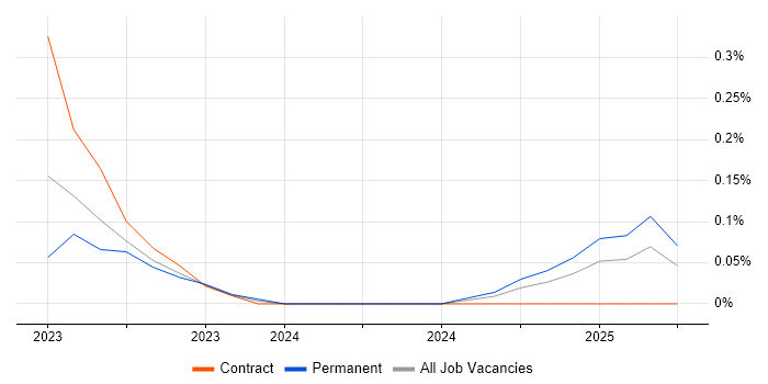 Job vacancy trend for Edge Virtualization in Birmingham Job vacancy trend for Edge Virtualization in Birmingham
