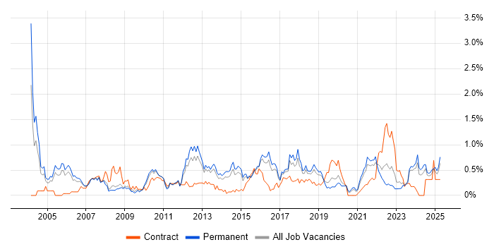 Job vacancy trend for EDI in Birmingham
