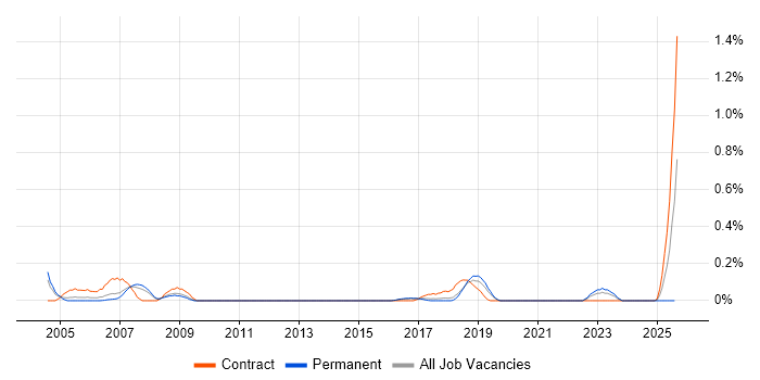 Job vacancy trend for EDMS in Birmingham