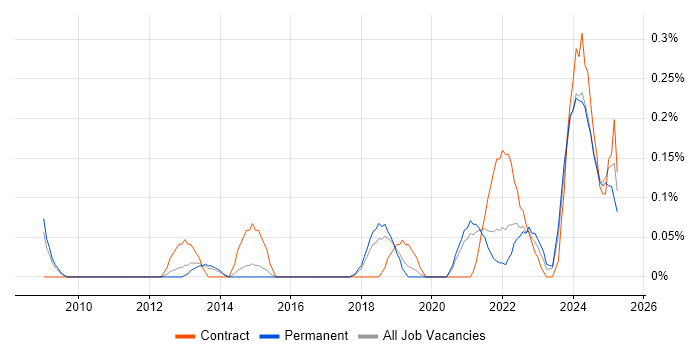 Job vacancy trend for Educational Technology in Birmingham Job vacancy trend for Educational Technology in Birmingham