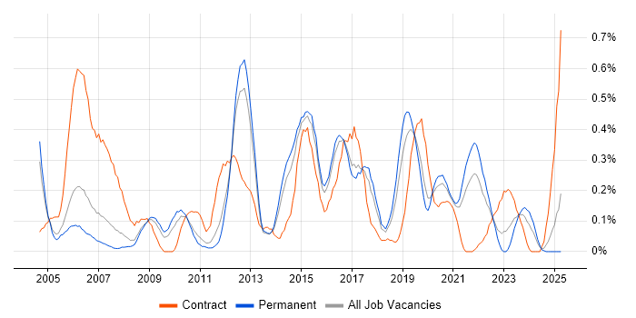Job vacancy trend for EIGRP in Birmingham
