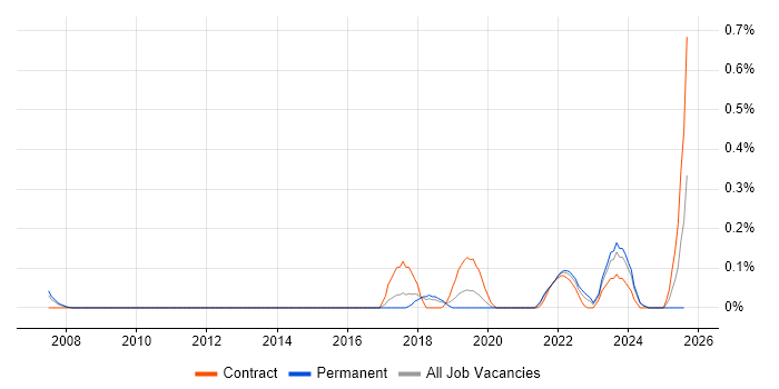 Job vacancy trend for Ekahau in Birmingham