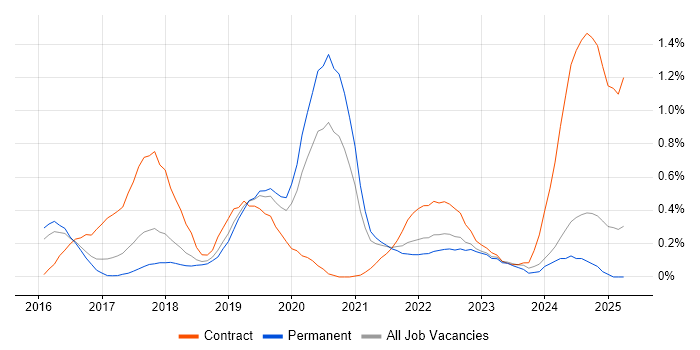 Job vacancy trend for Elastic Stack in Birmingham Job vacancy trend for Elastic Stack in Birmingham
