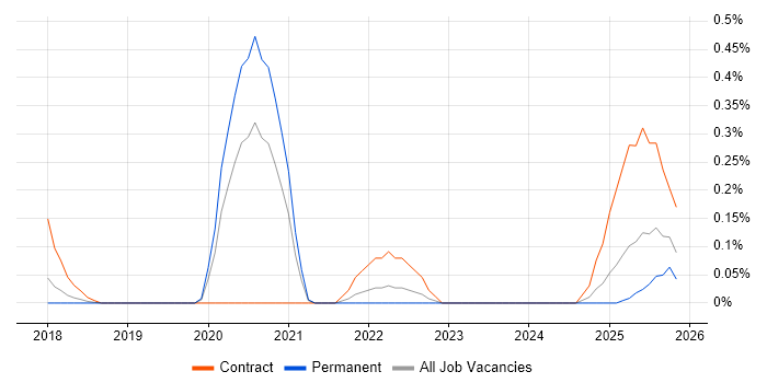 Elasticsearch Engineer job vacancy trend in Birmingham