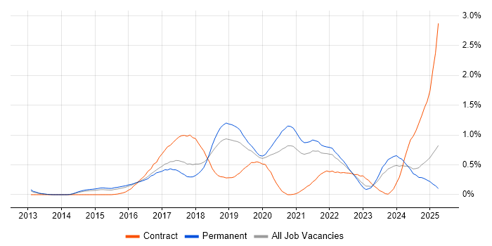Job vacancy trend for Elasticsearch in Birmingham