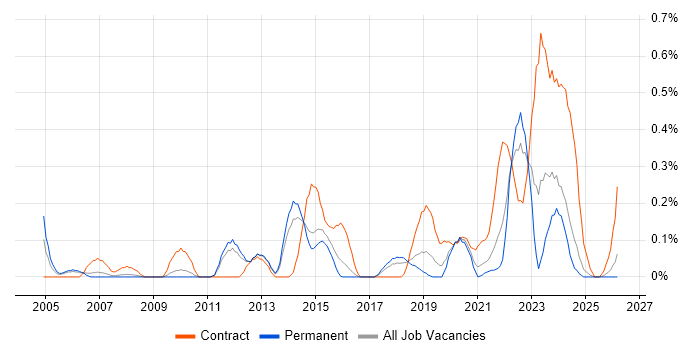 Electronic Patient Records job vacancy trend in Birmingham