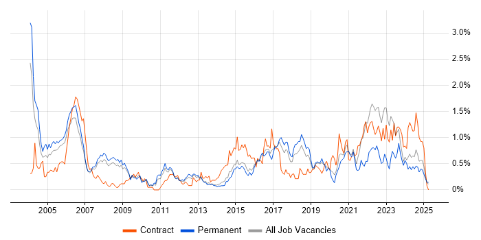 Job vacancy trend for Electronics in Birmingham Job vacancy trend for Electronics in Birmingham