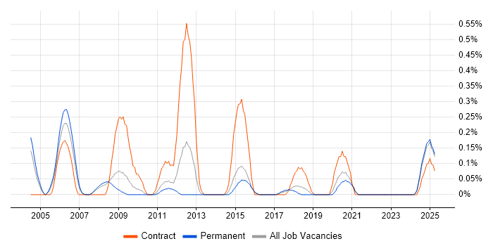 Job vacancy trend for Embedded Developer in Birmingham