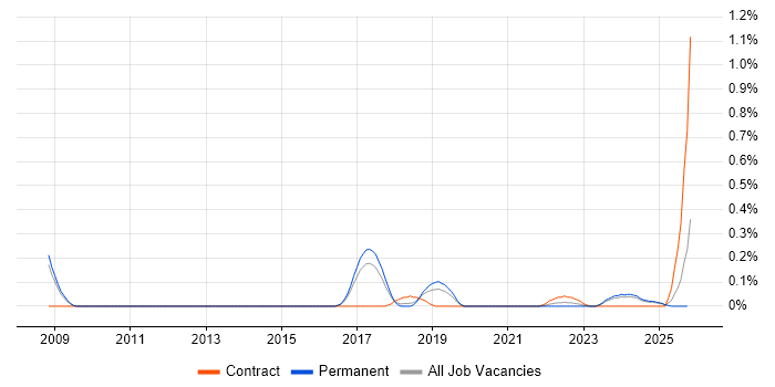 Embedded Firmware job vacancy trend in Birmingham