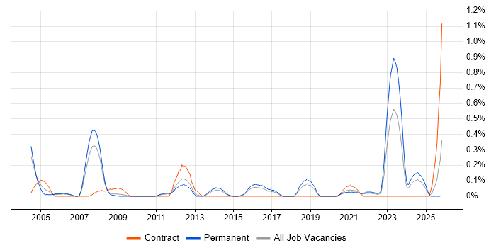 Embedded Linux job vacancy trend in Birmingham