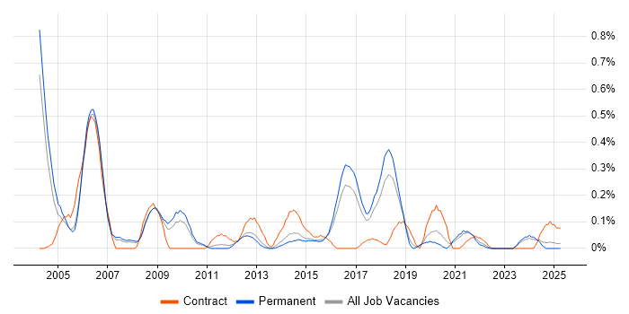 Job vacancy trend for Embedded Software Development in Birmingham