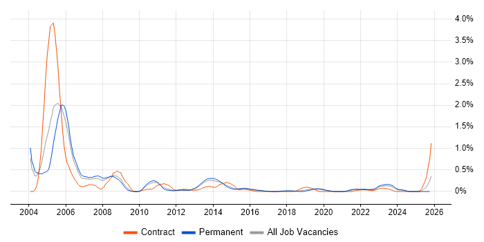 EMC NetWorker job vacancy trend in Birmingham