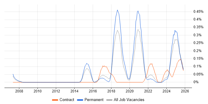 Emotional Intelligence job vacancy trend in Birmingham