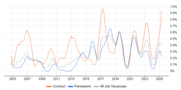Job vacancy trend for End-to-End Testing in Birmingham Job vacancy trend for End-to-End Testing in Birmingham