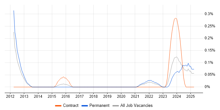 Job vacancy trend for Energy Management in Birmingham Job vacancy trend for Energy Management in Birmingham
