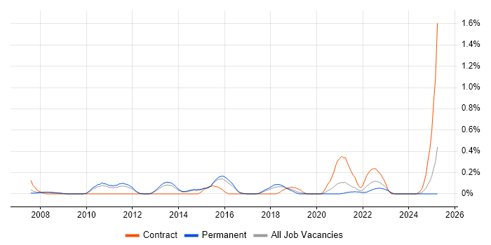 Job vacancy trend for Engagement Manager in Birmingham
