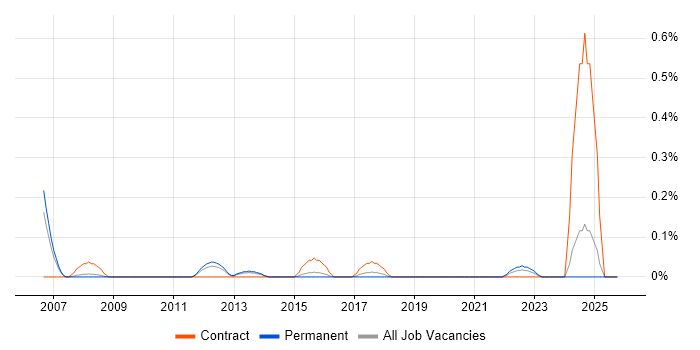Engineering Specialist job vacancy trend in Birmingham