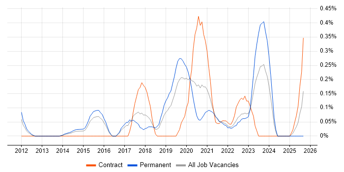 Enterprise Cloud job vacancy trend in Birmingham