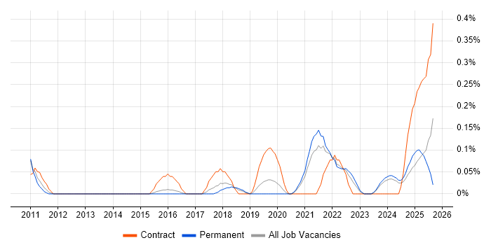 Enterprise Data Architect job vacancy trend in Birmingham