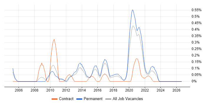 Enterprise Data Warehouse job vacancy trend in Birmingham
