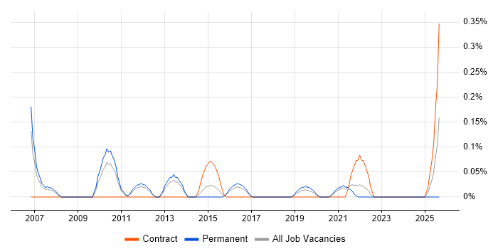 Enterprise Modelling job vacancy trend in Birmingham