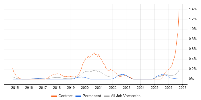 Enterprise Security Architect job vacancy trend in Birmingham