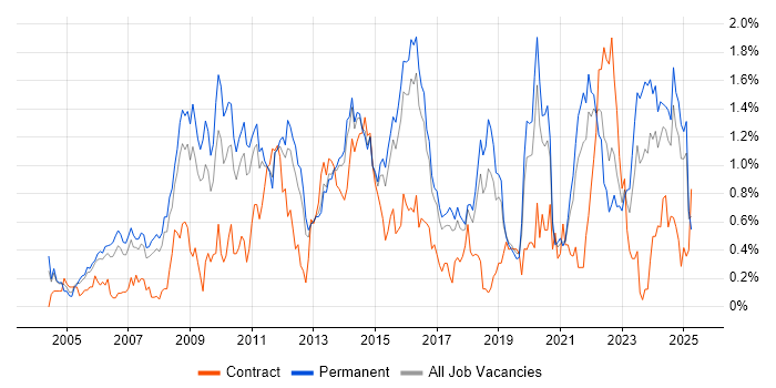 Job vacancy trend for Enterprise Software in Birmingham
