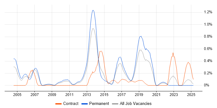 Job vacancy trend for Enterprise Storage in Birmingham