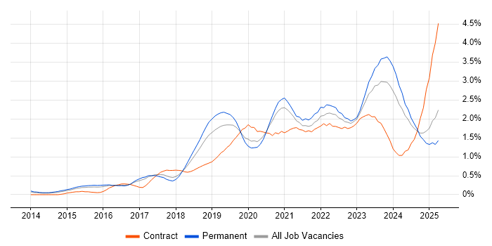 Job vacancy trend for Entra ID in Birmingham Job vacancy trend for Entra ID in Birmingham