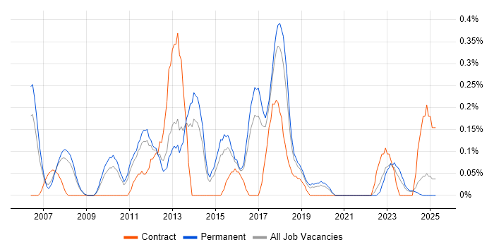 Job vacancy trend for Epicor in Birmingham