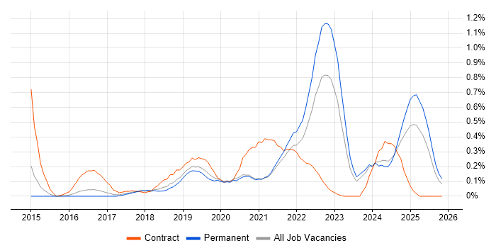Epics job vacancy trend in Birmingham