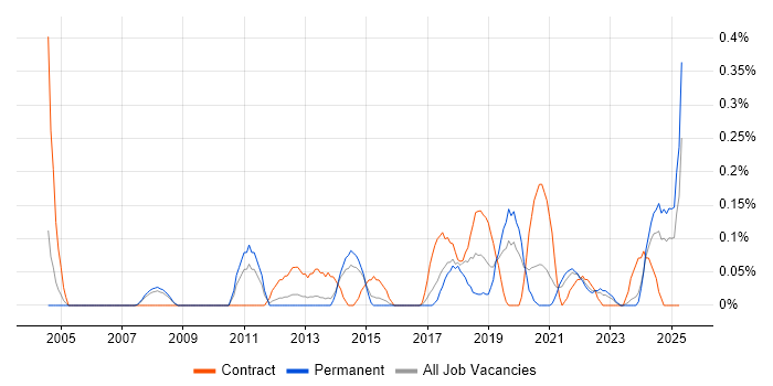 Job vacancy trend for ERP Architect in Birmingham Job vacancy trend for ERP Architect in Birmingham