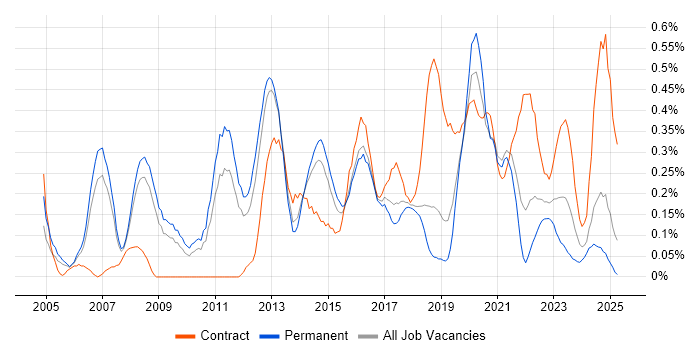 Job vacancy trend for ERP Manager in Birmingham Job vacancy trend for ERP Manager in Birmingham