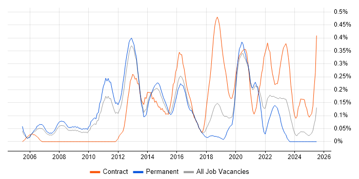 Job vacancy trend for ERP Project Manager in Birmingham