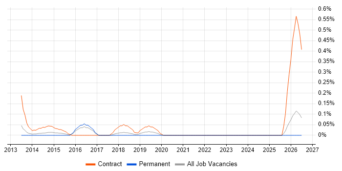 ERP Trainer job vacancy trend in Birmingham