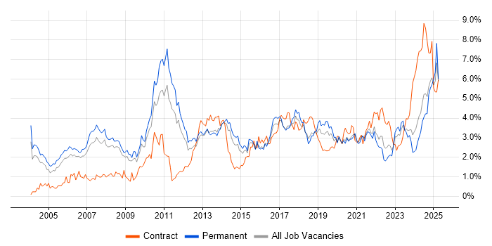 Job vacancy trend for ERP in Birmingham Job vacancy trend for ERP in Birmingham
