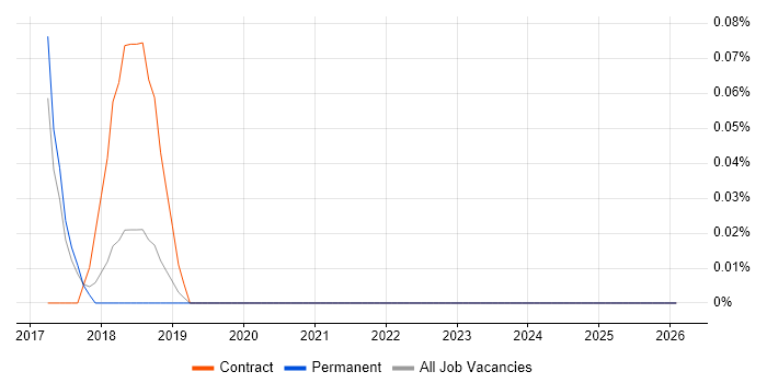 etcd job vacancy trend in Birmingham