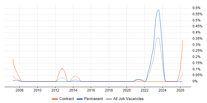 Ethernet VPN job vacancy trend in Birmingham