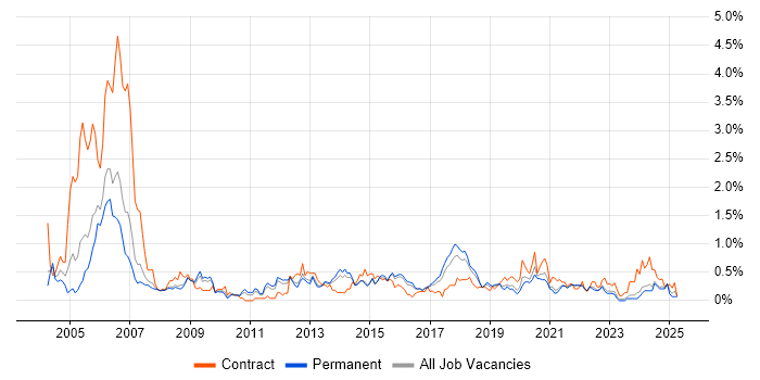 Job vacancy trend for Ethernet in Birmingham