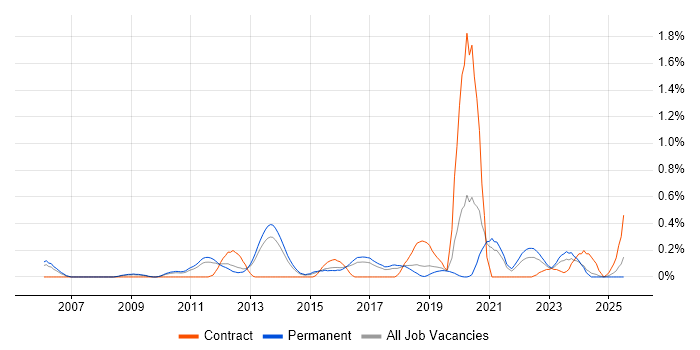 Job vacancy trend for Ethical Hacking in Birmingham