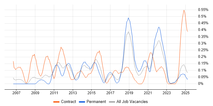 Job vacancy trend for ETL Development in Birmingham