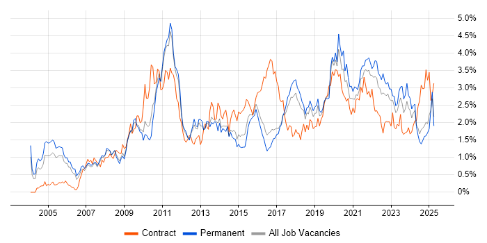 Job vacancy trend for ETL in Birmingham