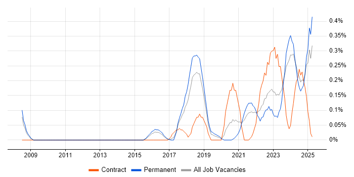 Job vacancy trend for Event-Driven Architecture in Birmingham Job vacancy trend for Event-Driven Architecture in Birmingham